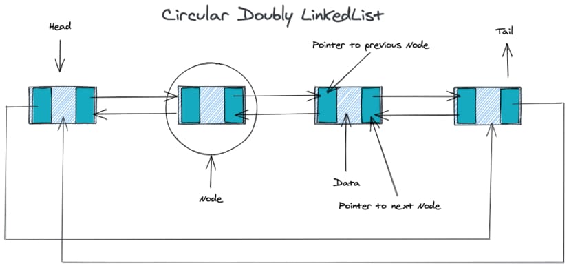 circular_doubly_linked_list